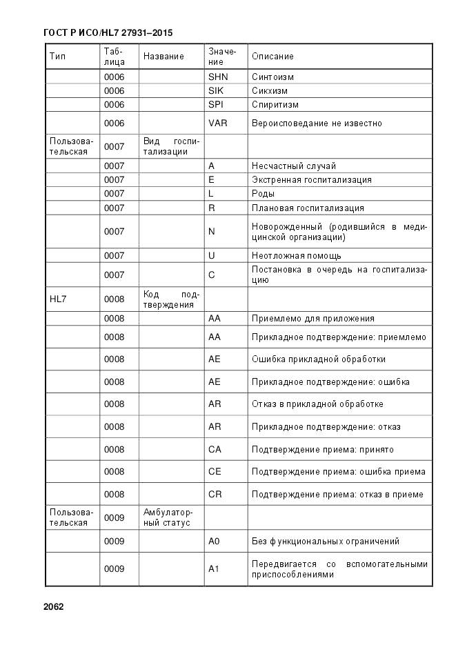 ГОСТ Р ИСО/HL 7 27931-2015, страница 2069